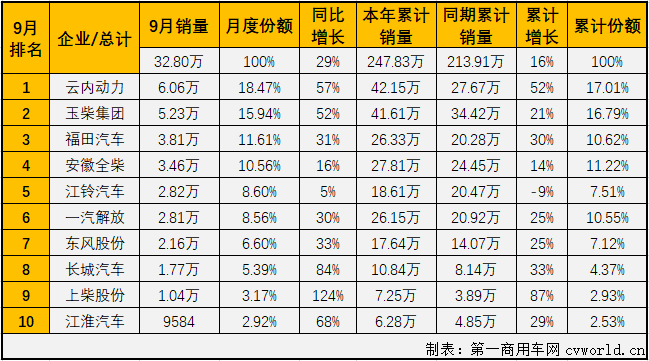 二季度開始，汽車行業(yè)產銷加速恢復，回暖明顯。與汽車市場步伐一致，車用柴油機市場在4月份實現(xiàn)轉正后，已實現(xiàn)五連漲?！敖鹁拧蓖?，增長繼續(xù)！第一商用車網(wǎng)最新獲悉，2020年9月，我國車用柴油機市場銷售32.8萬臺，同比增長29%，增幅較8月份（+44%）有所縮窄。