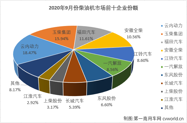 二季度開始，汽車行業(yè)產銷加速恢復，回暖明顯。與汽車市場步伐一致，車用柴油機市場在4月份實現(xiàn)轉正后，已實現(xiàn)五連漲。“金九”旺季，增長繼續(xù)！第一商用車網(wǎng)最新獲悉，2020年9月，我國車用柴油機市場銷售32.8萬臺，同比增長29%，增幅較8月份（+44%）有所縮窄。