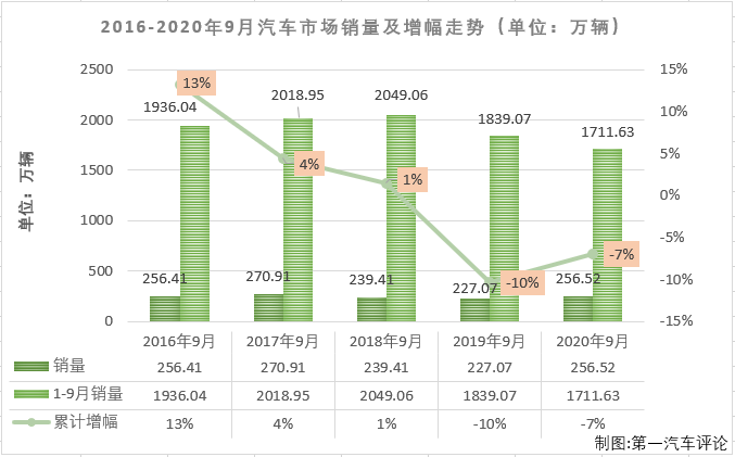 【第一汽車評論 原創(chuàng)】2020年一季度，尤其是2、3月份，國內(nèi)汽車市場受疫情強烈沖擊，連續(xù)遭遇大降；4月份開始，國內(nèi)抗擊疫情形勢持續(xù)向好，企業(yè)加快實現(xiàn)復工復產(chǎn)復市，同時政府一系列利好政策的拉動，消費信心得到提升，部分消費者被抑制的需求也加快釋放，汽車市場穩(wěn)步恢復；二、三季度的市場向好趨勢明顯。