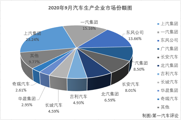 【第一汽車評論 原創(chuàng)】2020年一季度，尤其是2、3月份，國內(nèi)汽車市場受疫情強(qiáng)烈沖擊，連續(xù)遭遇大降；4月份開始，國內(nèi)抗擊疫情形勢持續(xù)向好，企業(yè)加快實(shí)現(xiàn)復(fù)工復(fù)產(chǎn)復(fù)市，同時(shí)政府一系列利好政策的拉動，消費(fèi)信心得到提升，部分消費(fèi)者被抑制的需求也加快釋放，汽車市場穩(wěn)步恢復(fù)；二、三季度的市場向好趨勢明顯。