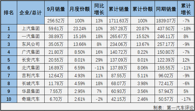 【第一汽車評論 原創(chuàng)】2020年一季度，尤其是2、3月份，國內(nèi)汽車市場受疫情強(qiáng)烈沖擊，連續(xù)遭遇大降；4月份開始，國內(nèi)抗擊疫情形勢持續(xù)向好，企業(yè)加快實(shí)現(xiàn)復(fù)工復(fù)產(chǎn)復(fù)市，同時政府一系列利好政策的拉動，消費(fèi)信心得到提升，部分消費(fèi)者被抑制的需求也加快釋放，汽車市場穩(wěn)步恢復(fù)；二、三季度的市場向好趨勢明顯。