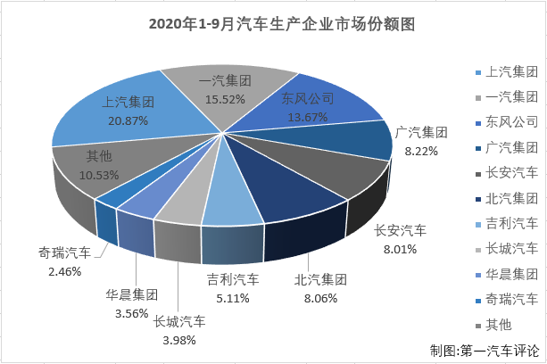 【第一汽車評論 原創(chuàng)】2020年一季度，尤其是2、3月份，國內(nèi)汽車市場受疫情強烈沖擊，連續(xù)遭遇大降；4月份開始，國內(nèi)抗擊疫情形勢持續(xù)向好，企業(yè)加快實現(xiàn)復(fù)工復(fù)產(chǎn)復(fù)市，同時政府一系列利好政策的拉動，消費信心得到提升，部分消費者被抑制的需求也加快釋放，汽車市場穩(wěn)步恢復(fù)；二、三季度的市場向好趨勢明顯。