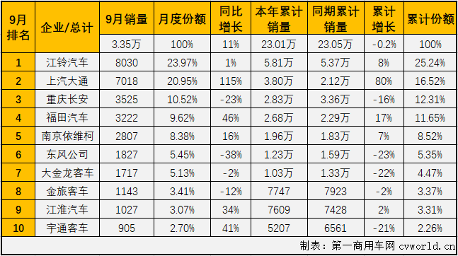 2020年前8月，輕客市場(chǎng)一直是客車市場(chǎng)里表現(xiàn)最好的細(xì)分市場(chǎng)，也是唯一實(shí)現(xiàn)過(guò)增長(zhǎng)的細(xì)分市場(chǎng)。9月份，輕客市場(chǎng)會(huì)表現(xiàn)得更好一些嗎？