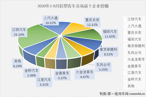 2020年前8月，輕客市場(chǎng)一直是客車(chē)市場(chǎng)里表現(xiàn)最好的細(xì)分市場(chǎng)，也是唯一實(shí)現(xiàn)過(guò)增長(zhǎng)的細(xì)分市場(chǎng)。9月份，輕客市場(chǎng)會(huì)表現(xiàn)得更好一些嗎？