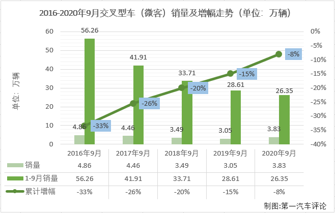 2020年前8月，微客市場相當(dāng)“慘”，僅有4月份和6月份湊夠十強(qiáng)。9月份，微客市場又有幾位“玩家”入場呢？第一汽車評論最新獲悉，2020年9月份，我國交叉型車（微客）市場銷售3.83萬輛，在乘用車市場占到1.83%的份額。2020年1-9月，微客市場累計(jì)僅銷售26.35萬輛，累計(jì)降幅達(dá)到8%。