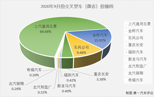 2020年前8月，微客市場相當(dāng)“慘”，僅有4月份和6月份湊夠十強(qiáng)。9月份，微客市場又有幾位“玩家”入場呢？第一汽車評論最新獲悉，2020年9月份，我國交叉型車（微客）市場銷售3.83萬輛，在乘用車市場占到1.83%的份額。2020年1-9月，微客市場累計(jì)僅銷售26.35萬輛，累計(jì)降幅達(dá)到8%。