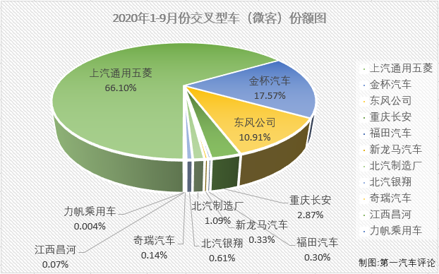 2020年前8月，微客市場相當(dāng)“慘”，僅有4月份和6月份湊夠十強。9月份，微客市場又有幾位“玩家”入場呢？第一汽車評論最新獲悉，2020年9月份，我國交叉型車（微客）市場銷售3.83萬輛，在乘用車市場占到1.83%的份額。2020年1-9月，微客市場累計僅銷售26.35萬輛，累計降幅達(dá)到8%。