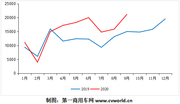 從4月直到9月，我國的歐系輕客市場一路猛漲，平均增幅高達46%！