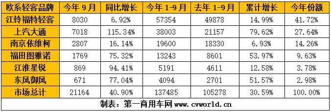 從4月直到9月，我國的歐系輕客市場一路猛漲，平均增幅高達(dá)46%！