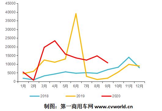 在9月份銷量突破1萬輛的助力下，2020年前三季度的天然氣重卡銷量，終于提前“完成任務(wù)”——前三季度累計銷量便超過了去年全年銷量，達到11.65萬輛的水平。而去年全年天然氣重卡銷量也不過11.6萬輛！