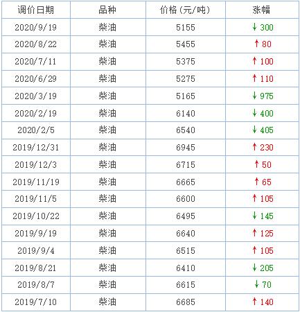 在9月份銷量突破1萬輛的助力下，2020年前三季度的天然氣重卡銷量，終于提前“完成任務(wù)”——前三季度累計銷量便超過了去年全年銷量，達到11.65萬輛的水平。而去年全年天然氣重卡銷量也不過11.6萬輛！