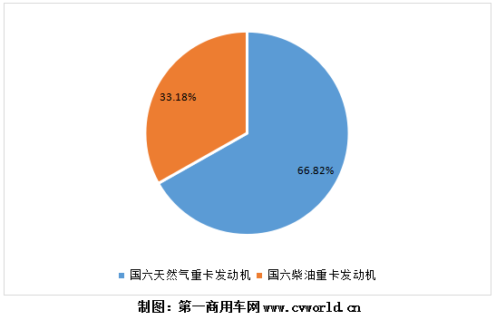 今年1-9月國(guó)六重卡發(fā)動(dòng)機(jī)按燃料類型銷量圖.png