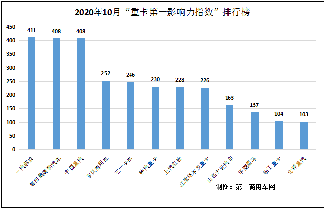 在2020年10月（2020年10月5日-2020年11月1日）的4周內(nèi)，國(guó)內(nèi)12家主流重卡品牌的“第一影響力指數(shù)”總得分為2901分，環(huán)比上月（2020年8月31日-2020年10月4日）的3507分上升下降17.3%，同比2019年10月的1734分上漲67.3%。