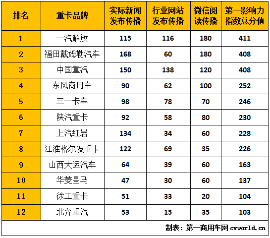 在2020年10月（2020年10月5日-2020年11月1日）的4周內(nèi)，國(guó)內(nèi)12家主流重卡品牌的“第一影響力指數(shù)”總得分為2901分，環(huán)比上月（2020年8月31日-2020年10月4日）的3507分上升下降17.3%，同比2019年10月的1734分上漲67.3%。