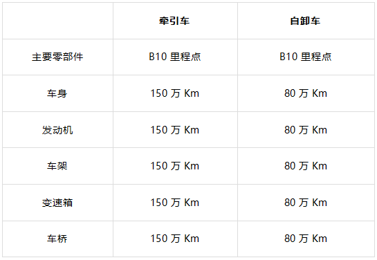 北奔重汽在30余年的發(fā)展歷程中，始終堅(jiān)持著軍工標(biāo)準(zhǔn)，嚴(yán)格把關(guān)生產(chǎn)制造，細(xì)細(xì)打磨著每一款車型，堅(jiān)持將最好的北奔重卡帶給每位使用者。北奔重汽所有的產(chǎn)品都是基于奔馳技術(shù)制造，在不斷改進(jìn)奔馳技術(shù)的基礎(chǔ)上，生產(chǎn)出了一批批可靠的產(chǎn)品。