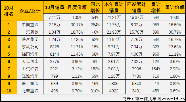 10月過后，重卡市場(chǎng)累計(jì)銷量已超去年全年銷量20萬余輛，重卡市場(chǎng)連續(xù)良好表現(xiàn)的支撐來自哪里？牽引車市場(chǎng)！今年1-10月份，牽引車市場(chǎng)僅有6月份略遜于重卡市場(chǎng)的整體表現(xiàn)，其他9個(gè)月均是優(yōu)于重卡市場(chǎng)的整體表現(xiàn)。10月份，重卡市場(chǎng)實(shí)現(xiàn)51%的大增，牽引車市場(chǎng)的表現(xiàn)會(huì)比重卡市場(chǎng)“漂亮”多少呢？