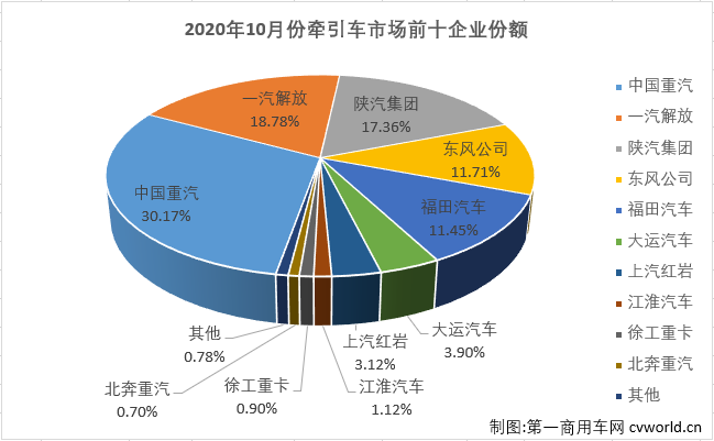 10月過后，重卡市場(chǎng)累計(jì)銷量已超去年全年銷量20萬余輛，重卡市場(chǎng)連續(xù)良好表現(xiàn)的支撐來自哪里？牽引車市場(chǎng)！今年1-10月份，牽引車市場(chǎng)僅有6月份略遜于重卡市場(chǎng)的整體表現(xiàn)，其他9個(gè)月均是優(yōu)于重卡市場(chǎng)的整體表現(xiàn)。10月份，重卡市場(chǎng)實(shí)現(xiàn)51%的大增，牽引車市場(chǎng)的表現(xiàn)會(huì)比重卡市場(chǎng)“漂亮”多少呢？