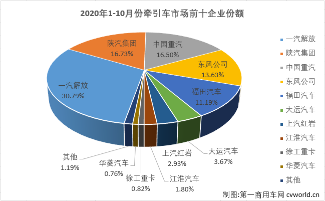 10月過后，重卡市場(chǎng)累計(jì)銷量已超去年全年銷量20萬余輛，重卡市場(chǎng)連續(xù)良好表現(xiàn)的支撐來自哪里？牽引車市場(chǎng)！今年1-10月份，牽引車市場(chǎng)僅有6月份略遜于重卡市場(chǎng)的整體表現(xiàn)，其他9個(gè)月均是優(yōu)于重卡市場(chǎng)的整體表現(xiàn)。10月份，重卡市場(chǎng)實(shí)現(xiàn)51%的大增，牽引車市場(chǎng)的表現(xiàn)會(huì)比重卡市場(chǎng)“漂亮”多少呢？