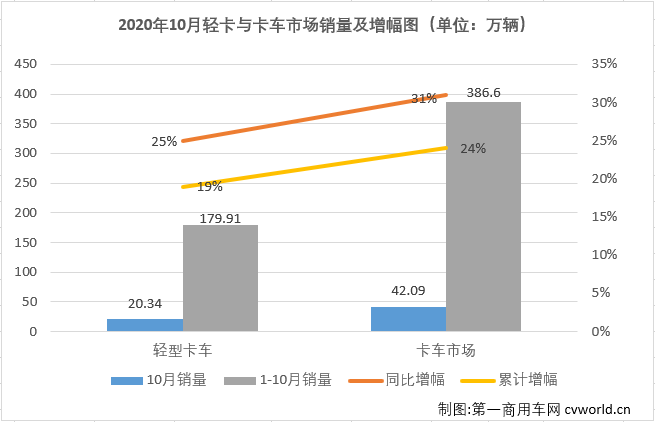 自今年二季度開始，國內(nèi)汽車市場逐漸復(fù)蘇，尤其是商用車市場表現(xiàn)出色，包括輕卡在內(nèi)的卡車各細(xì)分市場從4月份開始已實(shí)現(xiàn)了七連增。2020年10月份，我國卡車市場共計(jì)銷售42.09萬輛，環(huán)比下降3%，同比增長31%，增幅雖較上月有所縮窄（9月同比增長44%），但31%的同比增幅仍讓“銀十”旺季名副其實(shí)。這其中，此前已連續(xù)六個(gè)月站在10年最高位的輕卡市場，“銀十”表現(xiàn)如何？還會是10年最佳嗎？