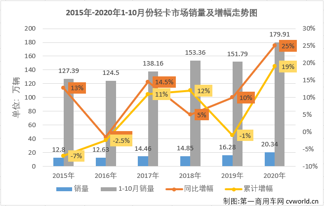 自今年二季度開(kāi)始，國(guó)內(nèi)汽車市場(chǎng)逐漸復(fù)蘇，尤其是商用車市場(chǎng)表現(xiàn)出色，包括輕卡在內(nèi)的卡車各細(xì)分市場(chǎng)從4月份開(kāi)始已實(shí)現(xiàn)了七連增。2020年10月份，我國(guó)卡車市場(chǎng)共計(jì)銷售42.09萬(wàn)輛，環(huán)比下降3%，同比增長(zhǎng)31%，增幅雖較上月有所縮窄（9月同比增長(zhǎng)44%），但31%的同比增幅仍讓“銀十”旺季名副其實(shí)。這其中，此前已連續(xù)六個(gè)月站在10年最高位的輕卡市場(chǎng)，“銀十”表現(xiàn)如何？還會(huì)是10年最佳嗎？