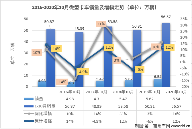 2020年前9月，微卡市場僅有三個月湊夠十強(qiáng)。10月份，卡車市場各細(xì)分市場繼續(xù)全數(shù)實(shí)現(xiàn)增長，微卡市場表現(xiàn)如何？又有幾位玩家入場呢？第一商用車網(wǎng)最新獲悉，2020年10月份，我國卡車市場（含底盤、牽引車）共計(jì)銷售42.09萬輛，環(huán)比下降3%，同比增長31%，增幅較上月有所縮窄（9月同比增長44%）。這其中微型卡車銷售6.54萬輛，同比增長16%，增幅較9月（+4%）明顯擴(kuò)大。