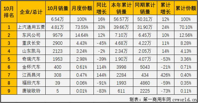 2020年前9月，微卡市場(chǎng)僅有三個(gè)月湊夠十強(qiáng)。10月份，卡車市場(chǎng)各細(xì)分市場(chǎng)繼續(xù)全數(shù)實(shí)現(xiàn)增長(zhǎng)，微卡市場(chǎng)表現(xiàn)如何？又有幾位玩家入場(chǎng)呢？第一商用車網(wǎng)最新獲悉，2020年10月份，我國(guó)卡車市場(chǎng)（含底盤、牽引車）共計(jì)銷售42.09萬(wàn)輛，環(huán)比下降3%，同比增長(zhǎng)31%，增幅較上月有所縮窄（9月同比增長(zhǎng)44%）。這其中微型卡車銷售6.54萬(wàn)輛，同比增長(zhǎng)16%，增幅較9月（+4%）明顯擴(kuò)大。