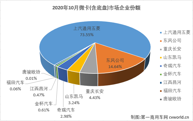 2020年前9月，微卡市場僅有三個月湊夠十強(qiáng)。10月份，卡車市場各細(xì)分市場繼續(xù)全數(shù)實(shí)現(xiàn)增長，微卡市場表現(xiàn)如何？又有幾位玩家入場呢？第一商用車網(wǎng)最新獲悉，2020年10月份，我國卡車市場（含底盤、牽引車）共計(jì)銷售42.09萬輛，環(huán)比下降3%，同比增長31%，增幅較上月有所縮窄（9月同比增長44%）。這其中微型卡車銷售6.54萬輛，同比增長16%，增幅較9月（+4%）明顯擴(kuò)大。