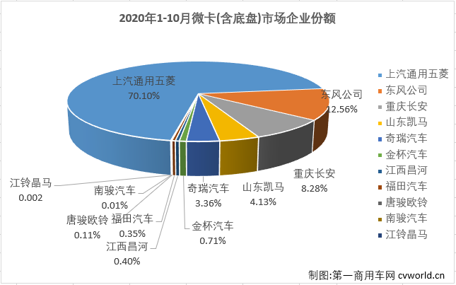 2020年前9月，微卡市場(chǎng)僅有三個(gè)月湊夠十強(qiáng)。10月份，卡車市場(chǎng)各細(xì)分市場(chǎng)繼續(xù)全數(shù)實(shí)現(xiàn)增長(zhǎng)，微卡市場(chǎng)表現(xiàn)如何？又有幾位玩家入場(chǎng)呢？第一商用車網(wǎng)最新獲悉，2020年10月份，我國(guó)卡車市場(chǎng)（含底盤、牽引車）共計(jì)銷售42.09萬(wàn)輛，環(huán)比下降3%，同比增長(zhǎng)31%，增幅較上月有所縮窄（9月同比增長(zhǎng)44%）。這其中微型卡車銷售6.54萬(wàn)輛，同比增長(zhǎng)16%，增幅較9月（+4%）明顯擴(kuò)大。