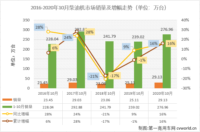 二季度開始，汽車行業(yè)產(chǎn)銷加速恢復(fù)，回暖明顯。與汽車市場(chǎng)步伐一致，車用柴油機(jī)市場(chǎng)在4月份實(shí)現(xiàn)轉(zhuǎn)正后，實(shí)現(xiàn)連續(xù)增長(zhǎng)，“金九銀十”旺季，增長(zhǎng)繼續(xù)，已達(dá)成七連漲！