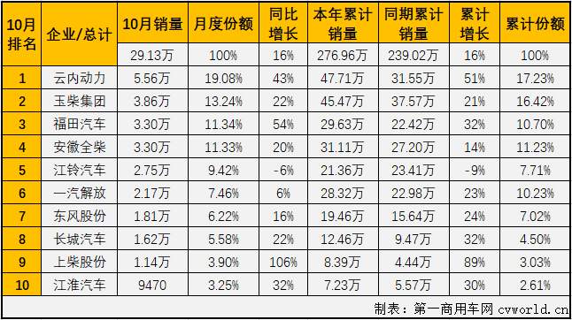 二季度開始，汽車行業(yè)產(chǎn)銷加速恢復(fù)，回暖明顯。與汽車市場(chǎng)步伐一致，車用柴油機(jī)市場(chǎng)在4月份實(shí)現(xiàn)轉(zhuǎn)正后，實(shí)現(xiàn)連續(xù)增長(zhǎng)，“金九銀十”旺季，增長(zhǎng)繼續(xù)，已達(dá)成七連漲！