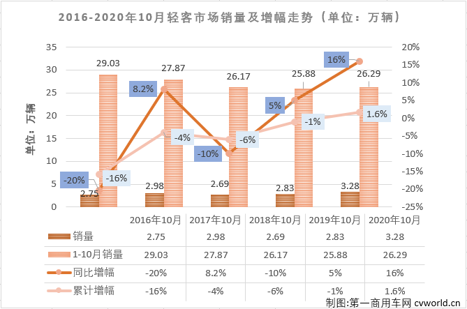 2020年前8月，輕客市場一直是客車市場里表現(xiàn)最好的細分市場，9月份，輕客市場雖收獲增長但未能跑贏客車市場“大盤”。10月份，輕客市場會表現(xiàn)得更好一些嗎？