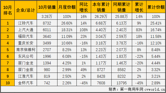 2020年前8月，輕客市場一直是客車市場里表現(xiàn)最好的細(xì)分市場，9月份，輕客市場雖收獲增長但未能跑贏客車市場“大盤”。10月份，輕客市場會表現(xiàn)得更好一些嗎？