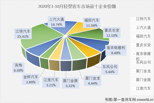 2020年前8月，輕客市場一直是客車市場里表現(xiàn)最好的細(xì)分市場，9月份，輕客市場雖收獲增長但未能跑贏客車市場“大盤”。10月份，輕客市場會表現(xiàn)得更好一些嗎？