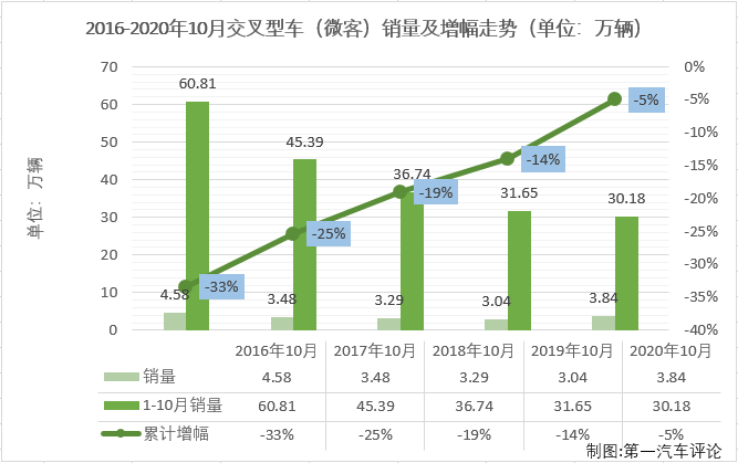 2020年前9月，微客市場相當(dāng)“慘”，僅有4月份和6月份湊夠十強(qiáng)。10月份，微客市場又有幾位“玩家”入場呢？第一汽車評論最新獲悉，2020年10月份，我國交叉型車（微客）市場銷售3.84萬輛，在乘用車市場占到1.82%的份額。2020年1-10月，微客市場累計僅銷售30.18萬輛，累計降幅達(dá)到5%。