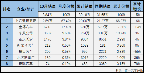 2020年前9月，微客市場相當(dāng)“慘”，僅有4月份和6月份湊夠十強(qiáng)。10月份，微客市場又有幾位“玩家”入場呢？第一汽車評論最新獲悉，2020年10月份，我國交叉型車（微客）市場銷售3.84萬輛，在乘用車市場占到1.82%的份額。2020年1-10月，微客市場累計僅銷售30.18萬輛，累計降幅達(dá)到5%。