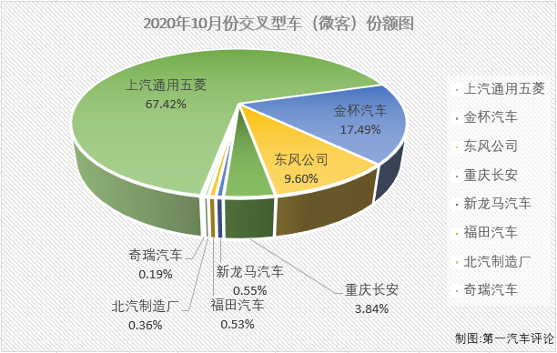 2020年前9月，微客市場相當(dāng)“慘”，僅有4月份和6月份湊夠十強(qiáng)。10月份，微客市場又有幾位“玩家”入場呢？第一汽車評論最新獲悉，2020年10月份，我國交叉型車（微客）市場銷售3.84萬輛，在乘用車市場占到1.82%的份額。2020年1-10月，微客市場累計僅銷售30.18萬輛，累計降幅達(dá)到5%。