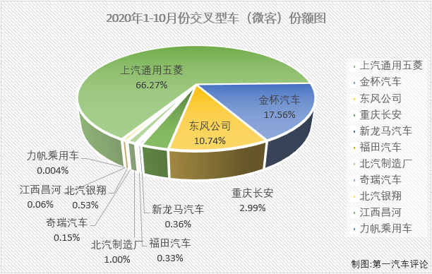 2020年前9月，微客市場相當(dāng)“慘”，僅有4月份和6月份湊夠十強。10月份，微客市場又有幾位“玩家”入場呢？第一汽車評論最新獲悉，2020年10月份，我國交叉型車（微客）市場銷售3.84萬輛，在乘用車市場占到1.82%的份額。2020年1-10月，微客市場累計僅銷售30.18萬輛，累計降幅達到5%。