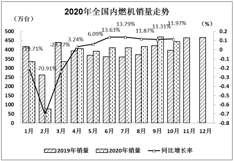 四季度成為柴油機又一個銷量旺季，大有可能。