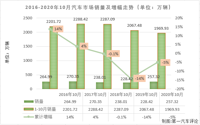 2020年一季度，尤其是2、3月份，國(guó)內(nèi)汽車市場(chǎng)受疫情強(qiáng)烈沖擊，連續(xù)遭遇大降；4月份開始，國(guó)內(nèi)抗擊疫情形勢(shì)持續(xù)向好，企業(yè)加快實(shí)現(xiàn)復(fù)工復(fù)產(chǎn)復(fù)市，同時(shí)政府一系列利好政策的拉動(dòng)，消費(fèi)信心得到提升，部分消費(fèi)者被抑制的需求也加快釋放，汽車市場(chǎng)穩(wěn)步恢復(fù)；二季度開始，汽車市場(chǎng)向好趨勢(shì)十分明顯。