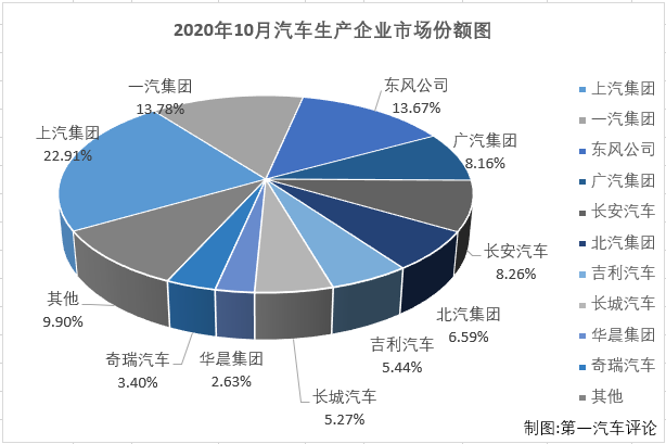 2020年一季度，尤其是2、3月份，國(guó)內(nèi)汽車(chē)市場(chǎng)受疫情強(qiáng)烈沖擊，連續(xù)遭遇大降；4月份開(kāi)始，國(guó)內(nèi)抗擊疫情形勢(shì)持續(xù)向好，企業(yè)加快實(shí)現(xiàn)復(fù)工復(fù)產(chǎn)復(fù)市，同時(shí)政府一系列利好政策的拉動(dòng)，消費(fèi)信心得到提升，部分消費(fèi)者被抑制的需求也加快釋放，汽車(chē)市場(chǎng)穩(wěn)步恢復(fù)；二季度開(kāi)始，汽車(chē)市場(chǎng)向好趨勢(shì)十分明顯。