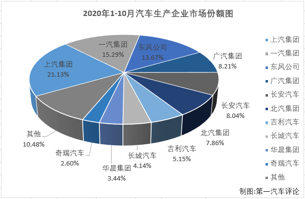 2020年一季度，尤其是2、3月份，國(guó)內(nèi)汽車(chē)市場(chǎng)受疫情強(qiáng)烈沖擊，連續(xù)遭遇大降；4月份開(kāi)始，國(guó)內(nèi)抗擊疫情形勢(shì)持續(xù)向好，企業(yè)加快實(shí)現(xiàn)復(fù)工復(fù)產(chǎn)復(fù)市，同時(shí)政府一系列利好政策的拉動(dòng)，消費(fèi)信心得到提升，部分消費(fèi)者被抑制的需求也加快釋放，汽車(chē)市場(chǎng)穩(wěn)步恢復(fù)；二季度開(kāi)始，汽車(chē)市場(chǎng)向好趨勢(shì)十分明顯。