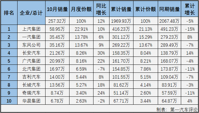 2020年一季度，尤其是2、3月份，國內(nèi)汽車市場受疫情強(qiáng)烈沖擊，連續(xù)遭遇大降；4月份開始，國內(nèi)抗擊疫情形勢持續(xù)向好，企業(yè)加快實(shí)現(xiàn)復(fù)工復(fù)產(chǎn)復(fù)市，同時政府一系列利好政策的拉動，消費(fèi)信心得到提升，部分消費(fèi)者被抑制的需求也加快釋放，汽車市場穩(wěn)步恢復(fù)；二季度開始，汽車市場向好趨勢十分明顯。