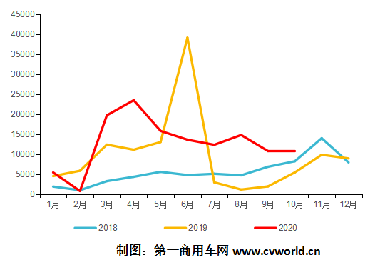 2018-2020年10月天然氣重卡市場(chǎng)終端銷量走勢(shì).png