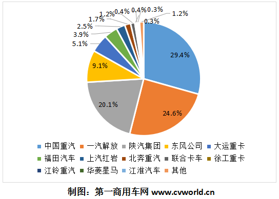 2020年1-10月天然氣重卡企業(yè)市場(chǎng)份額圖.png