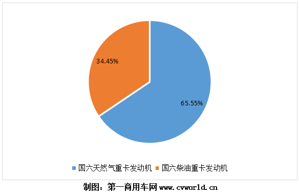 1-10月，國內(nèi)國六柴油重卡賣出了“6666”的吉祥數(shù)字，國六重卡發(fā)動(dòng)機(jī)也同樣水漲船高。