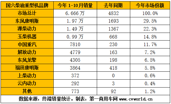 1-10月，國(guó)內(nèi)國(guó)六柴油重卡賣出了“6666”的吉祥數(shù)字，國(guó)六重卡發(fā)動(dòng)機(jī)也同樣水漲船高。