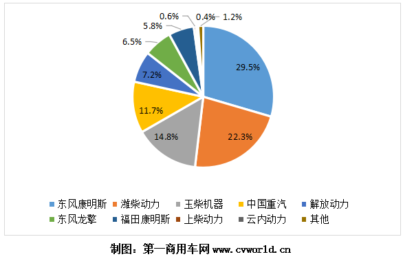 1-10月，國(guó)內(nèi)國(guó)六柴油重卡賣出了“6666”的吉祥數(shù)字，國(guó)六重卡發(fā)動(dòng)機(jī)也同樣水漲船高。