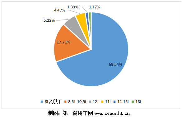 1-10月，國內(nèi)國六柴油重卡賣出了“6666”的吉祥數(shù)字，國六重卡發(fā)動(dòng)機(jī)也同樣水漲船高。