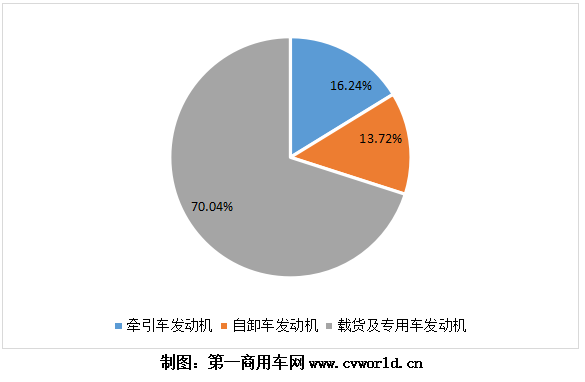 今年1-10月國(guó)六柴油重卡發(fā)動(dòng)機(jī)分品種占比圖.png