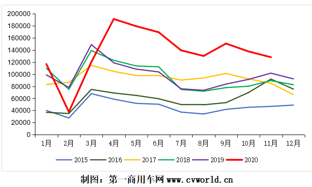 臨近年底，11月的重卡市場(chǎng)，會(huì)再度刷新紀(jì)錄，吸引全球汽車(chē)行業(yè)目光嗎？